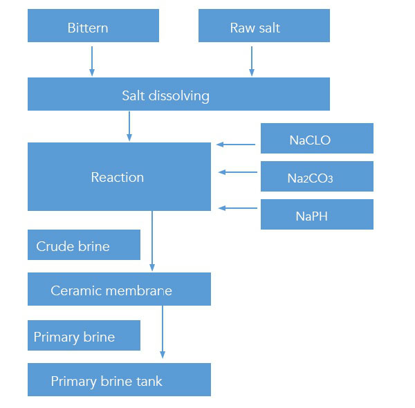 edible-liquid-salt-purification-process