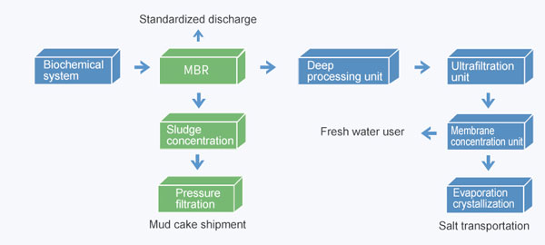 fermentation chemical industry wastewater