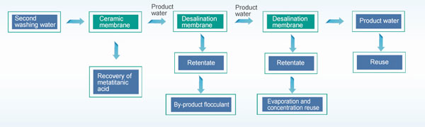 titanium dioxide wastewater