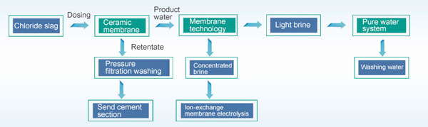 titanium dioxide wastewater