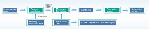 titanium dioxide wastewater