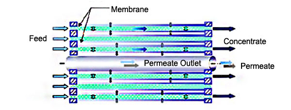 nanofiltration-systems-sulfate-removal-principle