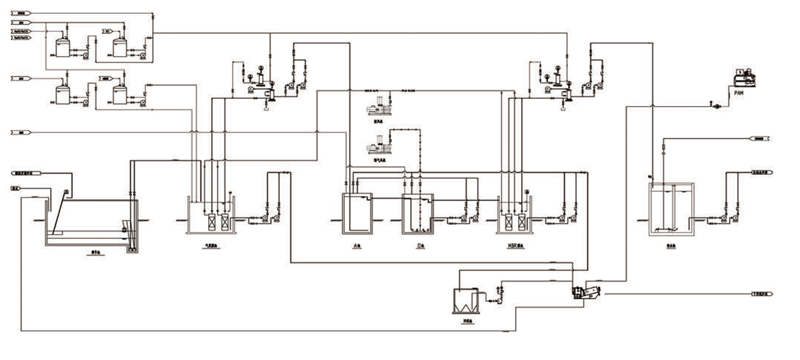 Sewage treatment in Industrial park Process