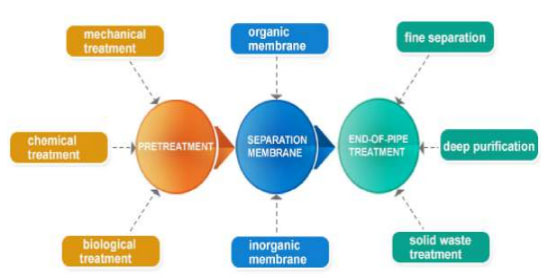 Multi-membrane integrated ZLD technology of wastewater treatment 