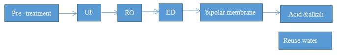 Common reclaimed water reuse and zero liquid discharge process II